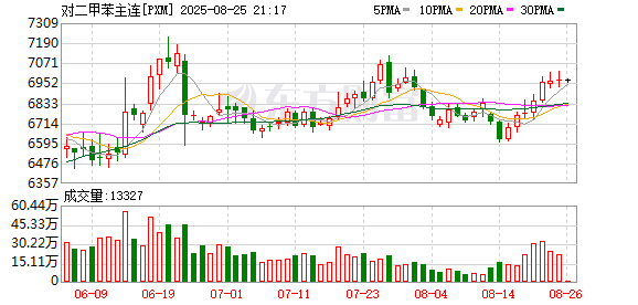 配资炒股平台入配资 PX期货周涨4.36% 冠绝商品 机构看多短期韧性