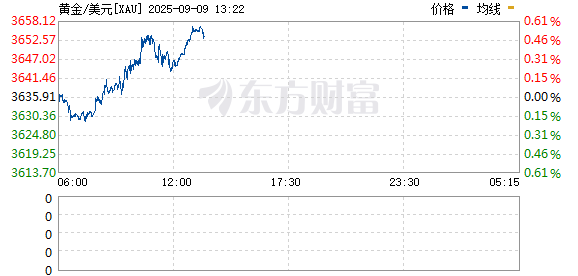 配资炒股平台入配资 现货黄金突破3620.00美元/盎司关口