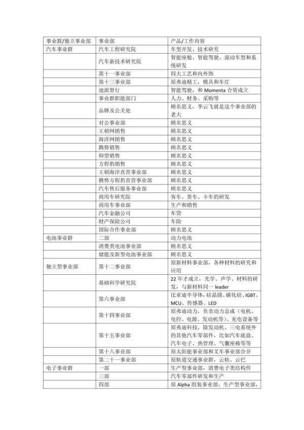 网上股票配资平台 比亚迪组织架构大调整 撤销第13事业部！